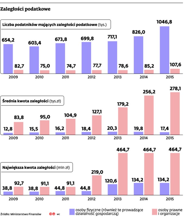 Zaległości podatkowe