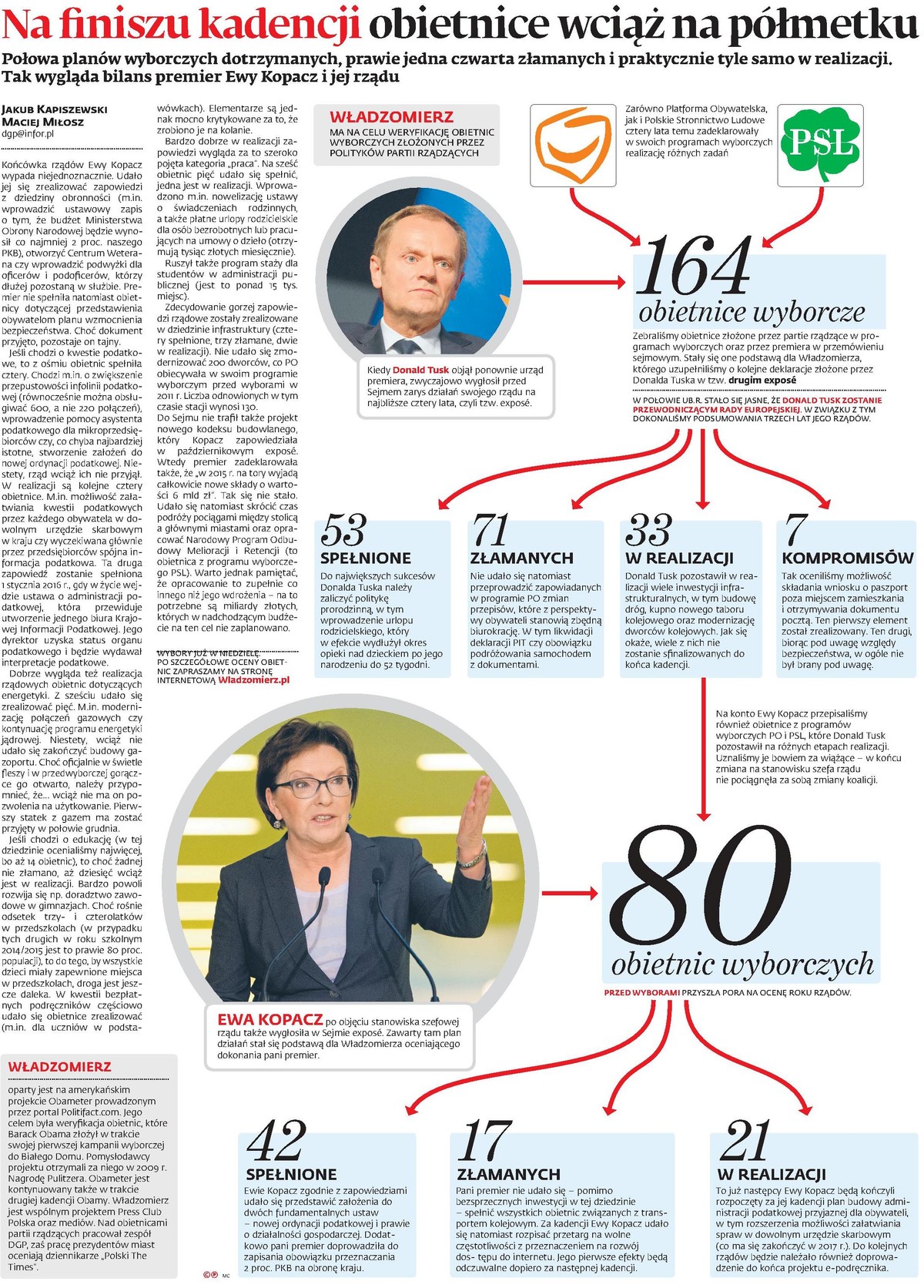 Na finiszu kadencji obietnice wciąż na półmetku
