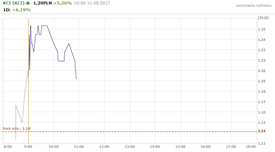KCI - notowania