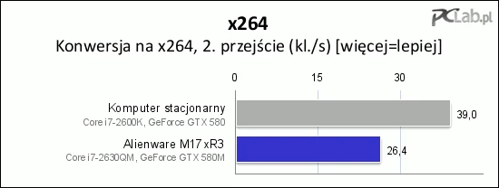 Konwersja na x264 przebiegla o blisko 50% szybciej na komputerze stacjonarnym