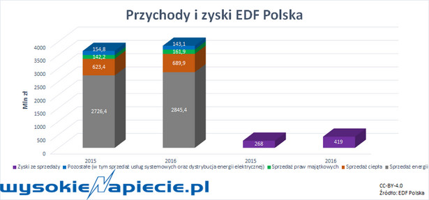 Przychody i zyski EDF Polska