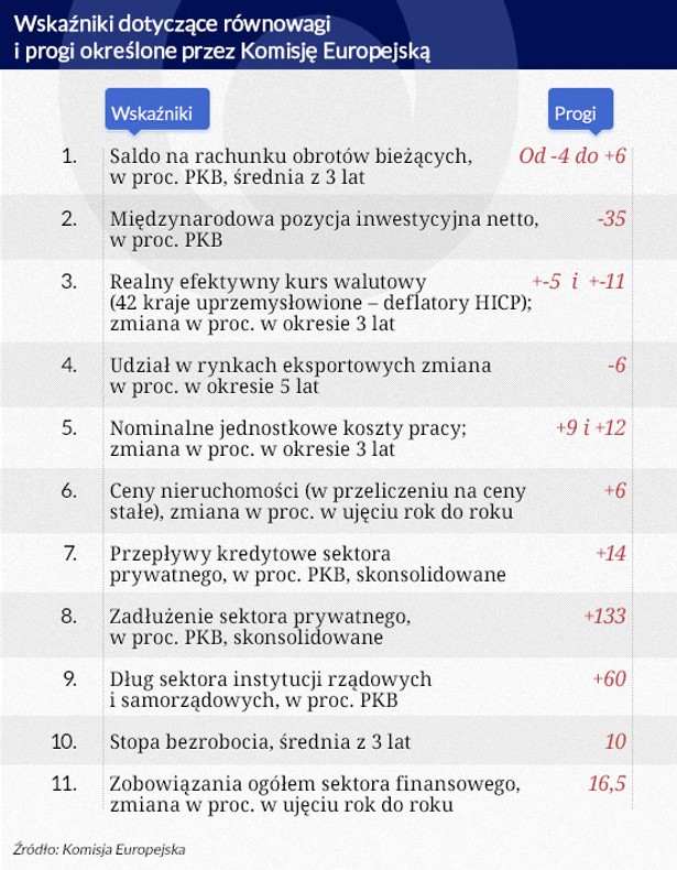 Wskaźniki dotyczące równowagi i progi określine przez KE, Infografika DG