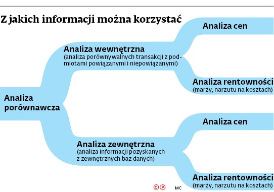 Z jakich informacji można korzystać