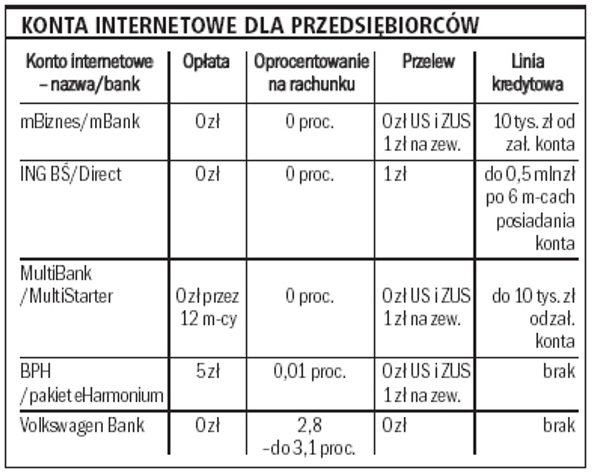 Konta internetowe dla przedsiębiorców