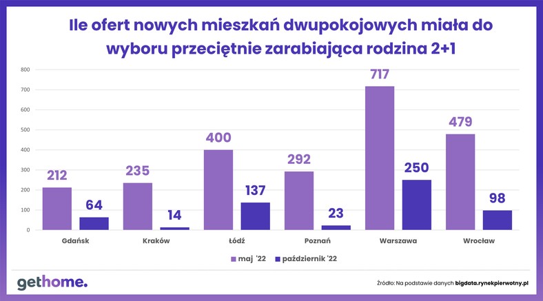 Coraz mniej mieszkań na przeciętną kieszeń