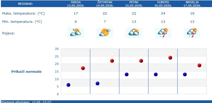 Vremenska prognoza za Beograd