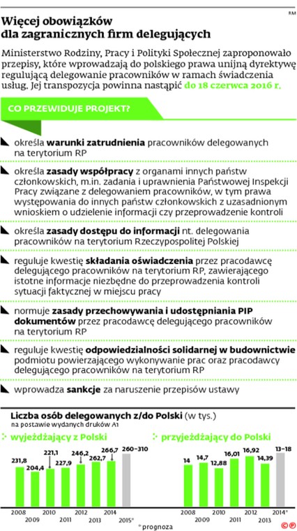 Więcej obowiązków dla zagranicznych firm delegujących