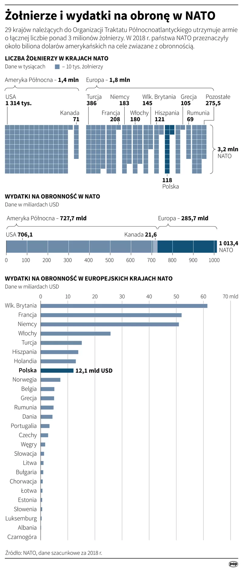 NATO w liczbach, ile na armię wydaje Polska
