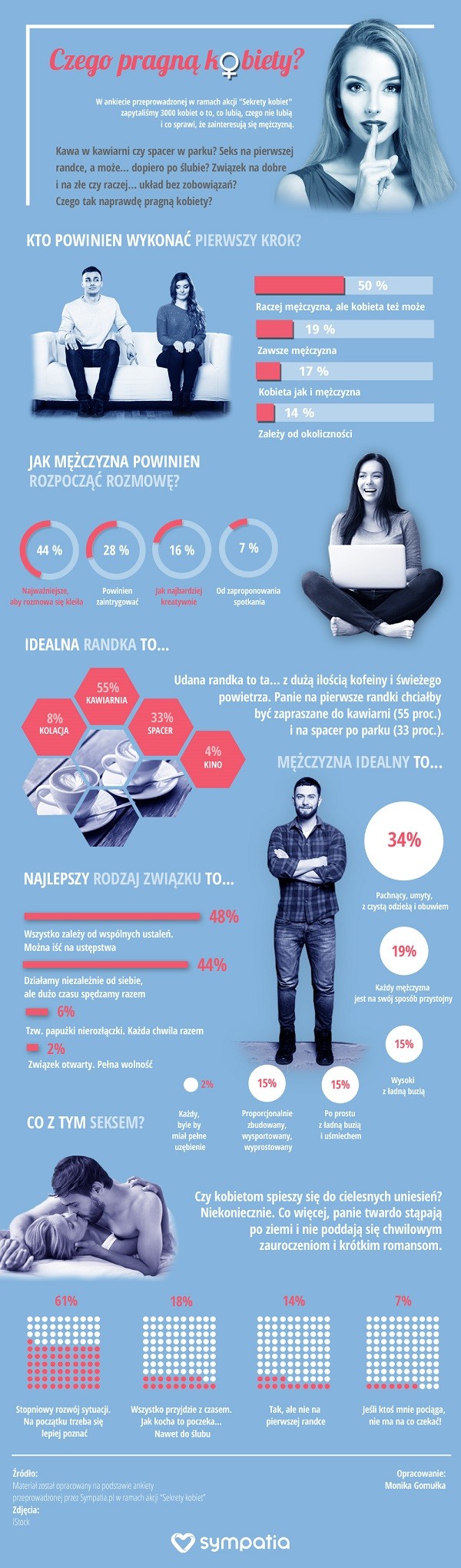 Czego pragną kobiety? [INFOGRAFIKA]