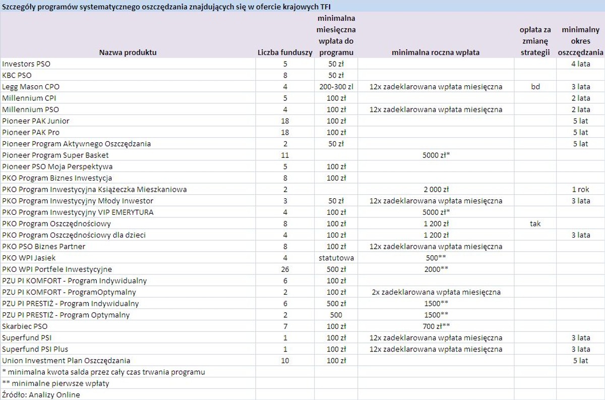 Programy systematycznego oszczędzania - część 2