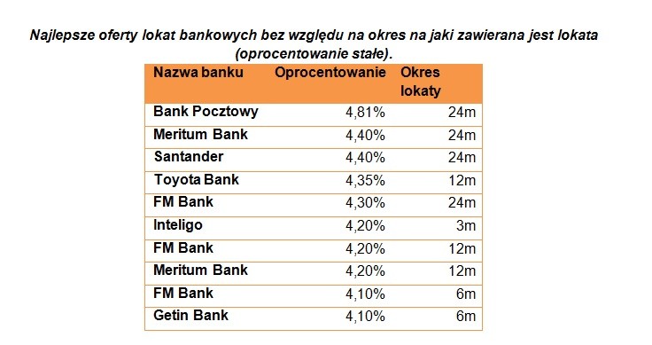 Najlepsze oferty lokat bankowych bez względu na okres na jaki zawierana jest lokata (oprocentowanie stałe).