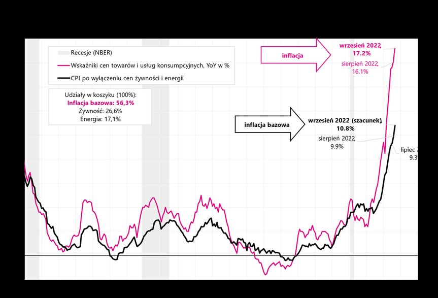 Inflacja CPI i inflacja bazowa w Polsce