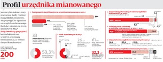 Służba cywilna - oto profil urzędnika mianowanego
