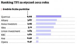 Ranking TFI za styczeń 2012 roku