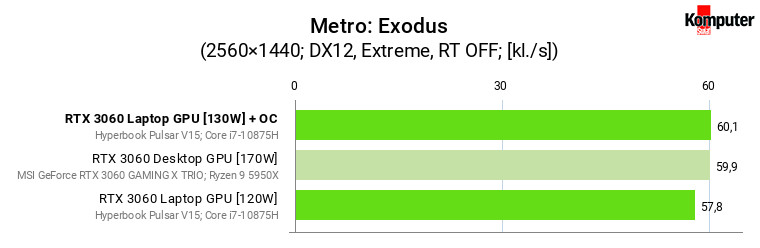 Nvidia GeForce RTX 3060 – Laptop vs Desktop – Metro Exodus WQHD 