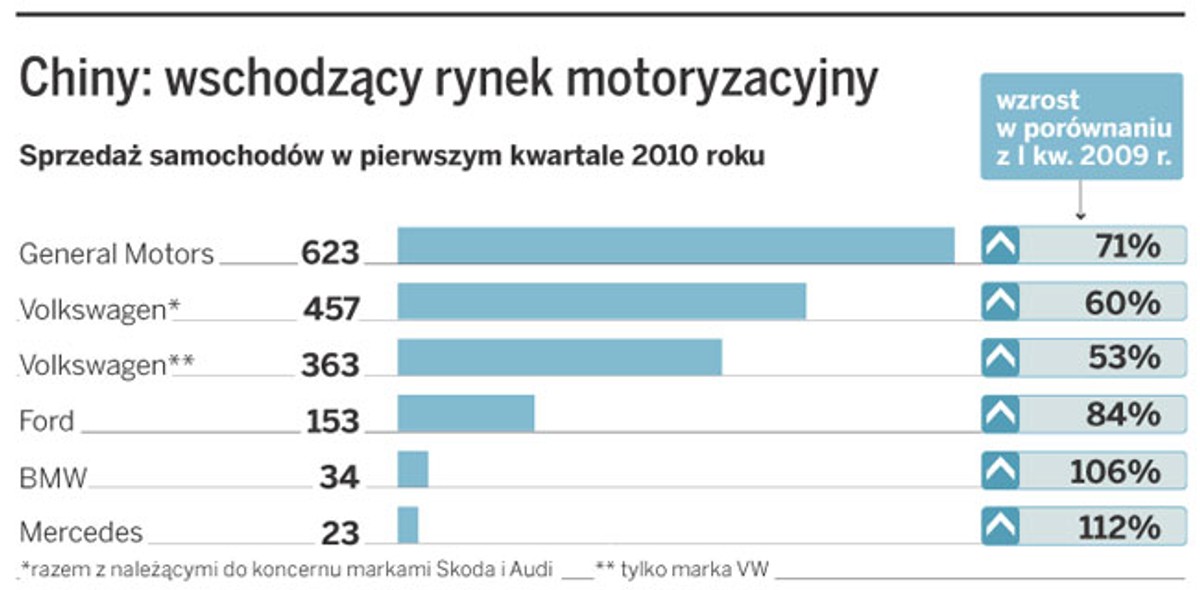 Chiny: wschodzący rynek motoryzacyjny