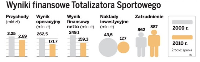 Wyniki finansowe Totalizatora Sportowego