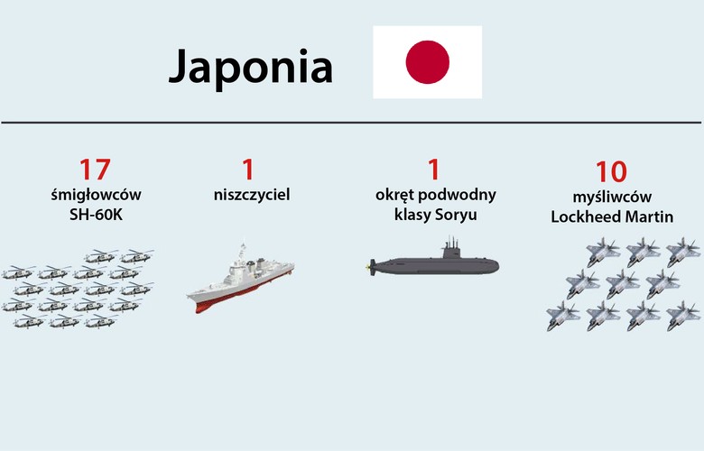 <b>17 śmigłowców SH-60K. </b>Japonia zamówiła amerykańskie wielozadaniowe śmigłowce morskie do zwalczania okrętów podwodnych. Maszyny budowane są na licencji amerykańskiej przez koncern Mitsubishi. Kontrakt wart jest 924 mln USD.<br>
<b>1 niszczyciel </b>zostanie wybudowany w Japonii za 1,56 mld USD.<br>
<b>1 okręt podwodny klasy Soryu</b> produkcji japońskiej. <br>
<b>10 myśliwców Lockheed Martin (USA).</b> Japonia przeznaczy na nie w 2017 r. 2,2 mld USD.