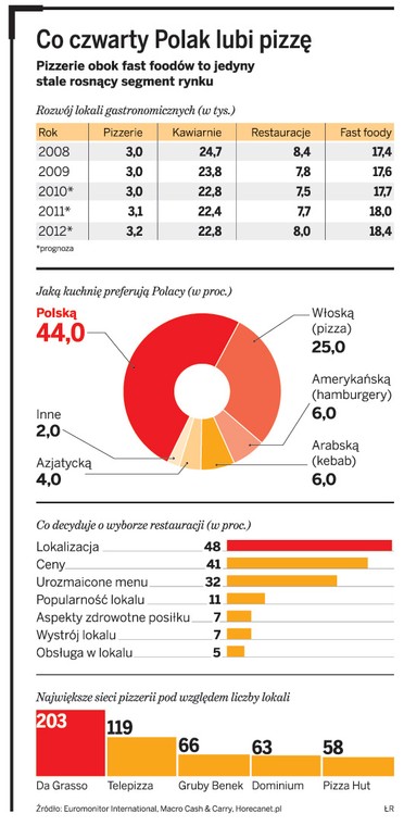 Co czwarty Polak lubi pizzę