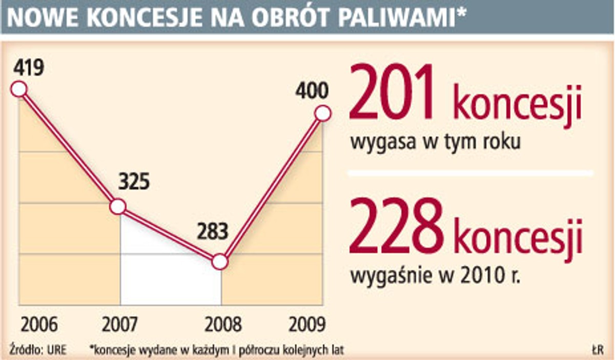 Nowe koncesje na obrót paliwami