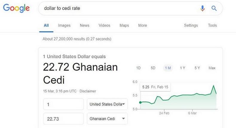 Google apologises to Ghana for a glitch in its exchange rate currency converter which said a dollar was 22 cedis