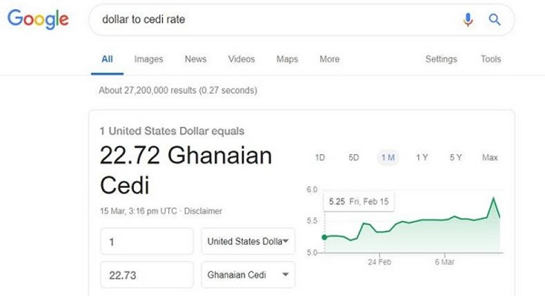 Google apologises to Ghana for a glitch in its exchange rate currency converter which said a dollar was 22 cedis