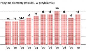 Ceny diamentów będą rosły