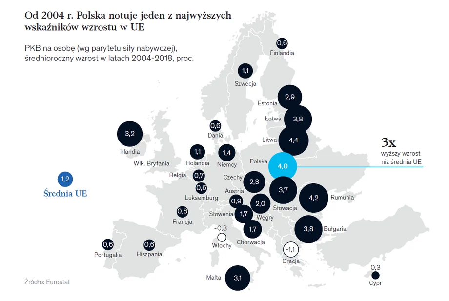 Polska na tle krajów UE, jeśli chodzi o PKB