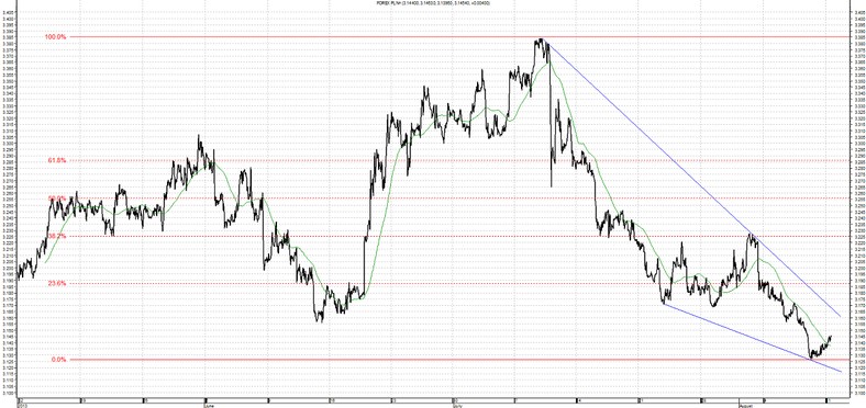 Wykres kursu średniego USD/PLN, za okres od 07.05.2013 do 12.08.2013