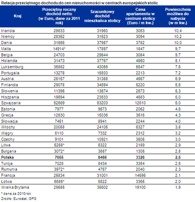 Ranking cen mieszkań względem zarobków: Warszawa jedną z najdroższych stolic