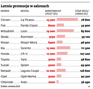 Wakacyjne rabaty w salonach samochodowych - porównaj oferty