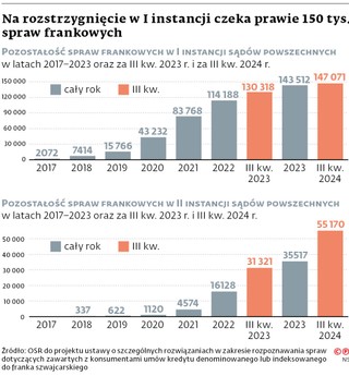 Na rozstrzygnięcie w I instancji czeka prawie 150 tys. spraw frankowych