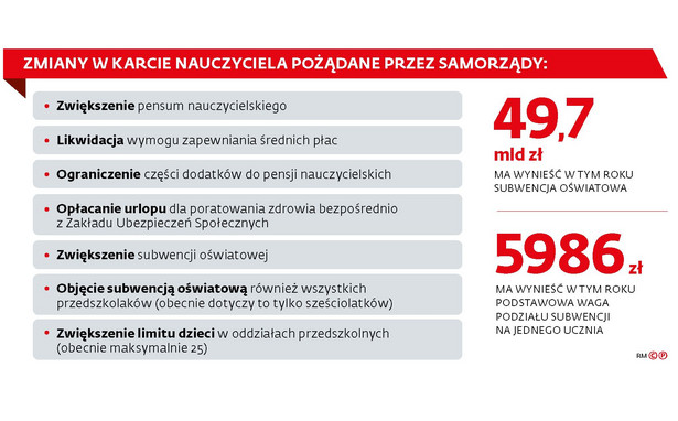 Zmiany w karcie nauczyciela pożądane przez samorządy