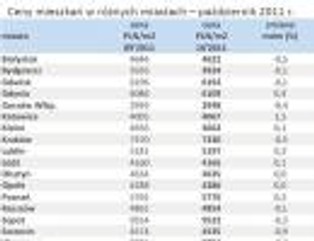 Raport z rynku nieruchomości – listopad 2011