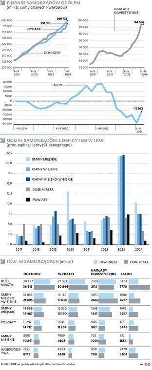 Finanse samorządów (mln zł, sumy czterech kwartałów)