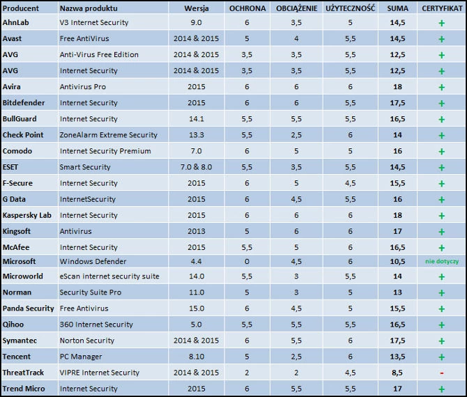 Szczegółowe wyniki testu antywirusów pod Windows 8.1.