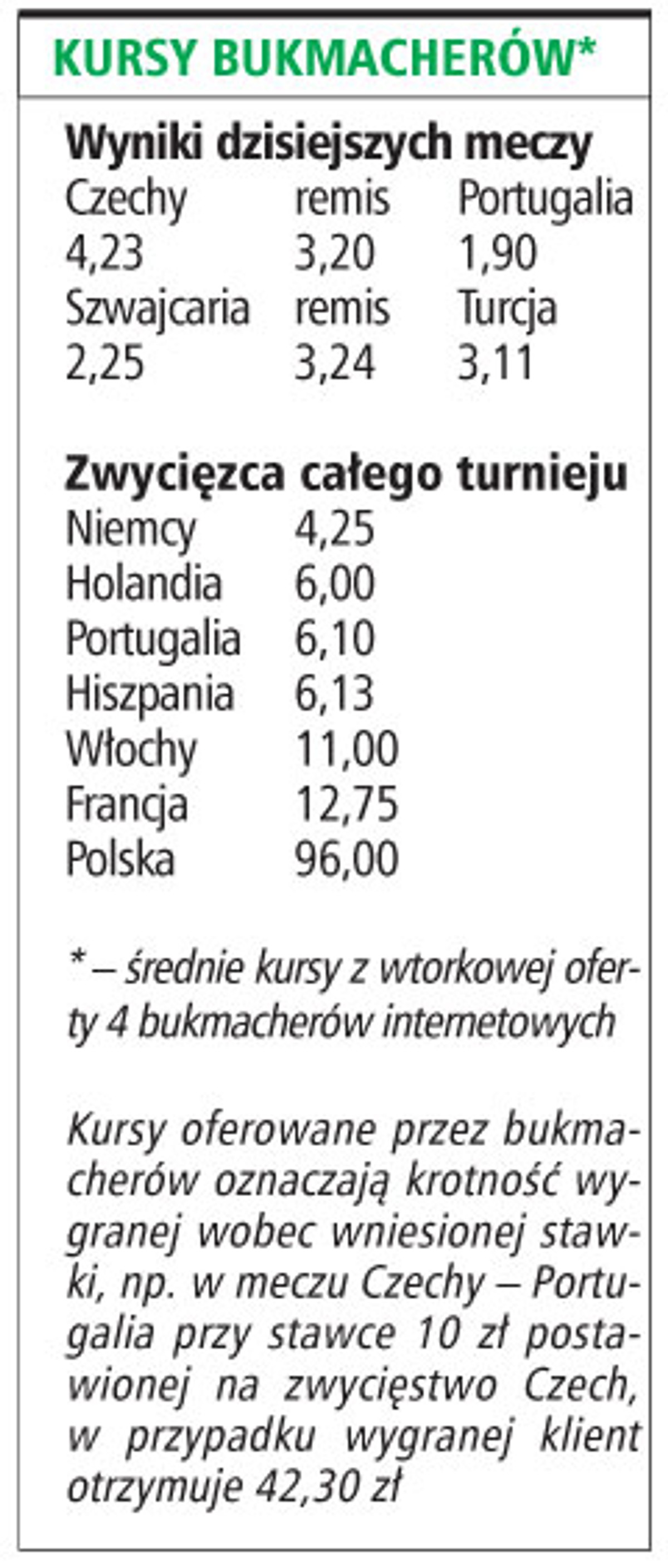 Kursy bukmacherów