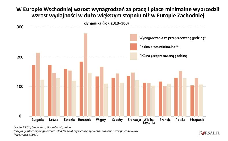 Dynamika zmian - wynagrodzenia, płaca minimalna, PKB na godz.