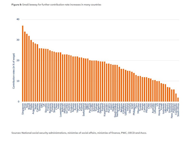 Stawki składek jako proc. wynagrodzenia (Allianz Global Pension Report 2023)