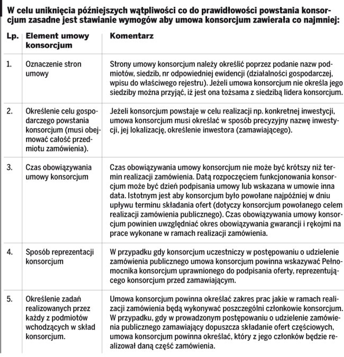 W celu uniknięcia późniejszych wątpliwości co do prawidłowości powstania konsorcjum zasadne jest stawianie wymogów aby umowa konsorcjum zawierała co najmniej: