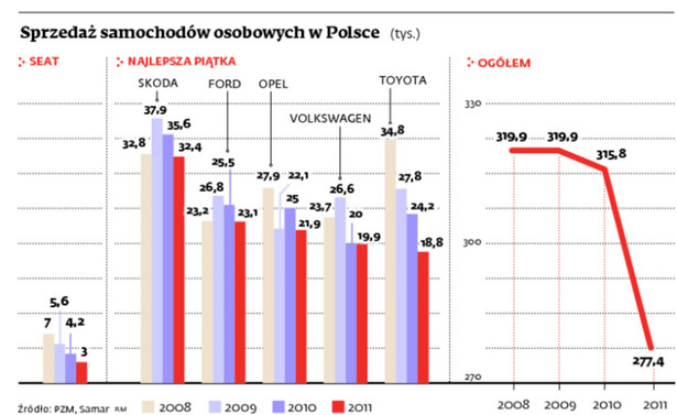 Sprzedaż samochodów osobowych w Polsce (tys.)