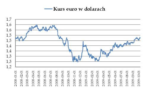 Kurs euro w dolarach