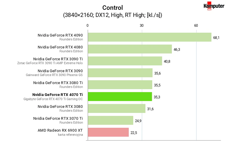 Nvidia GeForce RTX 4070 Ti – Control RT 4K