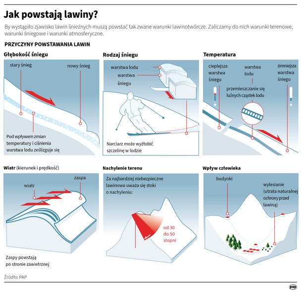 Jak powstają lawiny? [INFOGRAFIKA]