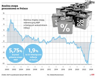 Realna stopa procentowa w Polsce