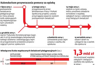 Większość opiekunów niepełnosprawnych odzyskała zasiłki
