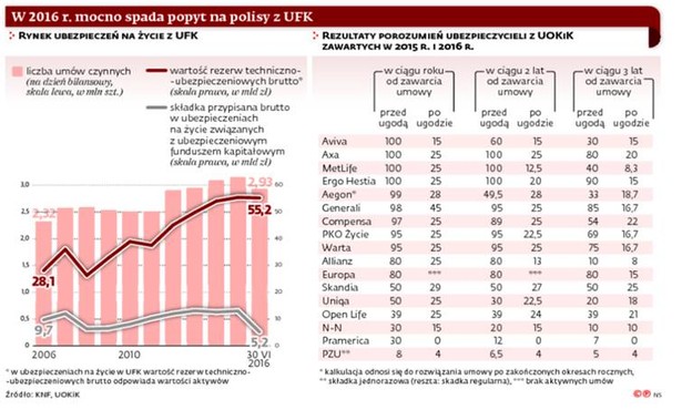 W 2016 r. mocno spada popyt na polisy z UFK