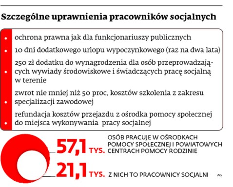 Szczególne uprawnienia pracowników socjalnych