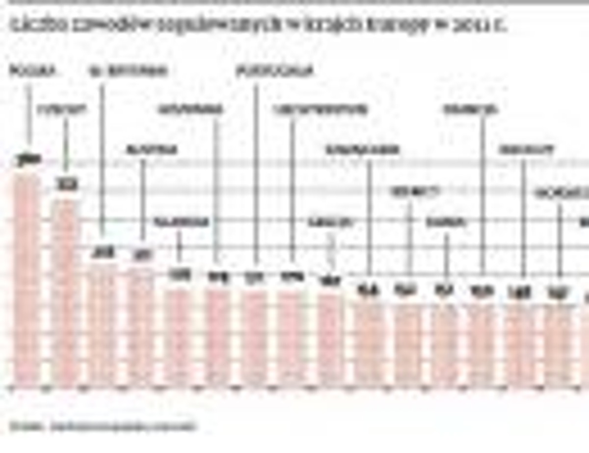 Liczba zawodów regulowanych w krajch Europy w 2011 r.