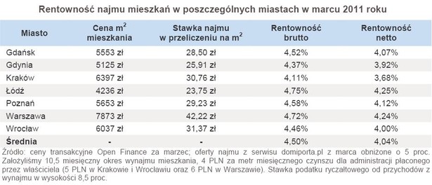 Rentowność najmu mieszkań w poszczególnych miastach w marcu 2011 roku